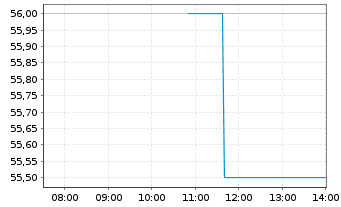 Chart JOYY Inc. - Intraday