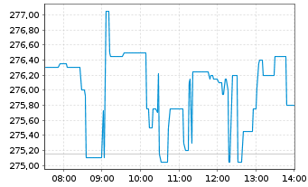 Chart JPMorgan Chase & Co. - Intraday