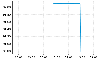 Chart Jackson Financial Inc. Cl.A - Intraday