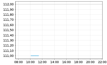 Chart JACOBS SOLUTIONS INC. - Intraday