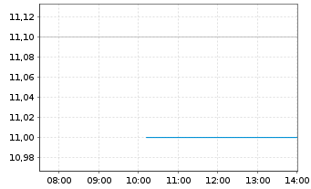 Chart Jamf Holding Corp. - Intraday