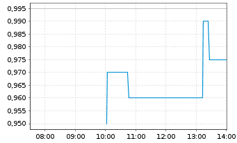 Chart ALT5 Sigma Corp. - Intraday