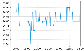Chart JD.com Inc. Cl.A (sp.ADRs) - Intraday