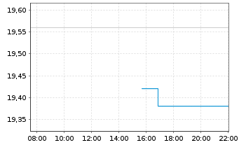 Chart Jersey Mike's Subs Inc. - Intraday