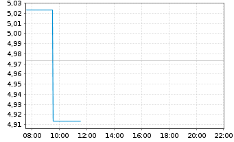 Chart Jetblue Airways Corp. - Intraday