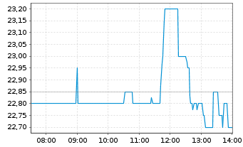 Chart JinkoSolar Holding Co. Ltd. - Intraday