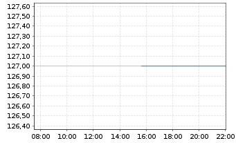 Chart JBT Marel Corp. - Intraday