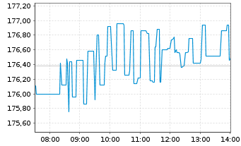 Chart Johnson&Johnson - Intraday