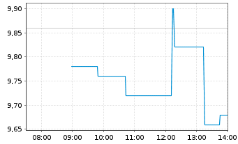 Chart Jumia Technologies AG ADRs - Intraday