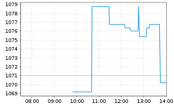 Chart KLA Corp. - Intraday