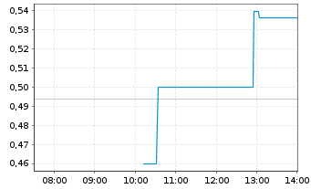 Chart Kala Bio Inc. - Intraday