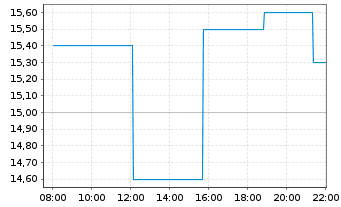 Chart KalVista Pharmaceuticals Inc. - Intraday