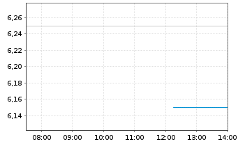 Chart Karyopharm Therapeutics Inc. - Intraday