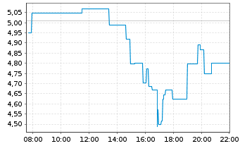 Chart Keel Infrastructure Corp. - Intraday