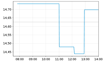 Chart Kenvue Inc. - Intraday