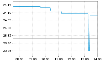 Chart Keurig Dr Pepper Inc. - Intraday