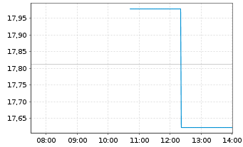 Chart Keycorp - Intraday