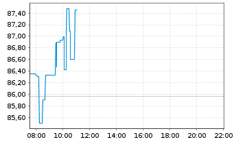 Chart Kimberly-Clark Corp. - Intraday