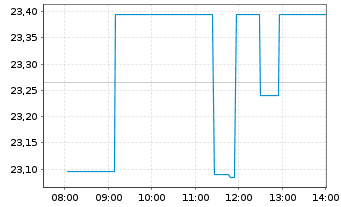 Chart Kinder Morgan Inc. - Intraday