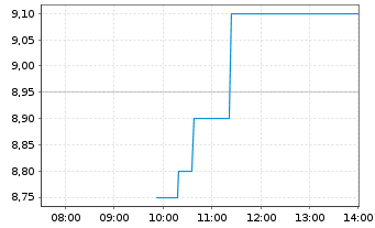 Chart Kingsoft Cloud Holdings Ltd. ADR - Intraday