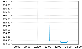 Chart Kinsale Capital Group Inc. - Intraday