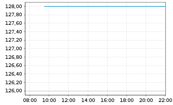 Chart Kirby Corp. - Intraday