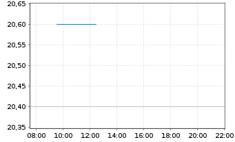 Chart Kite Realty Group Trust - Intraday