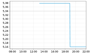 Chart Greenland Mines Ltd. - Intraday