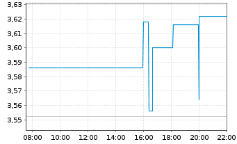 Chart Kodiak AI Inc. - Intraday
