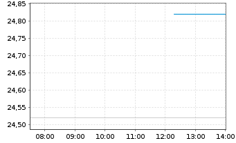 Chart Kodiak Sciences Inc. - Intraday