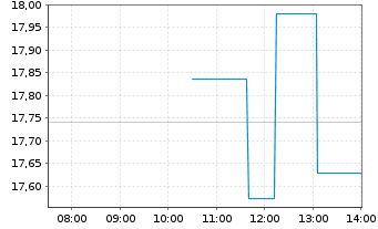 Chart Kohl's Corp. - Intraday