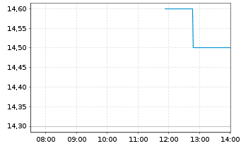 Chart Korea Electric Power Corp. - Intraday