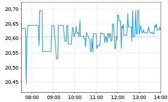 Chart Kraft Heinz Co. - Intraday