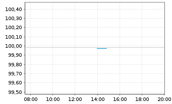 Chart Kreditanst.f.Wiederaufbau DL-Anl.v.2023 (2026) - Intraday