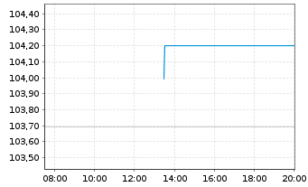 Chart Kreditanst.f.Wiederaufbau DL-Anl.v.2023 (2030) - Intraday