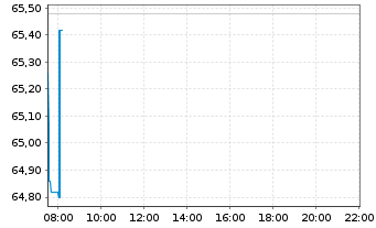 Chart Kratos Defense & Security Sol. - Intraday