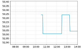 Chart Kroger Co., The - Intraday