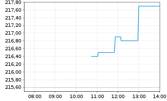 Chart Krystal Biotech Inc. - Intraday