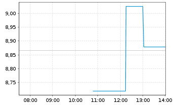 Chart Kura Oncology Inc. - Intraday