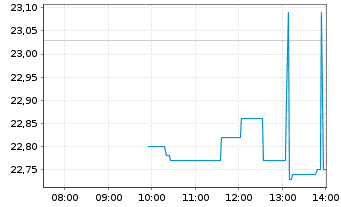 Chart Kyndryl Holdings Inc. - Intraday