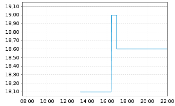 Chart LG Electronics Inc. GDR - Intraday