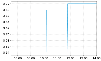 Chart LG Display Co. Ltd. Spons.ADRs - Intraday