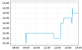 Chart Li Auto Inc. ADRs - Intraday