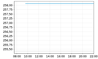 Chart LPL Financial Holdings Inc. - Intraday