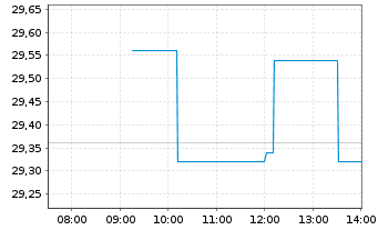 Chart LTC Properties Inc. - Intraday