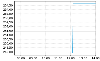 Chart L3Harris Technologies Inc. - Intraday