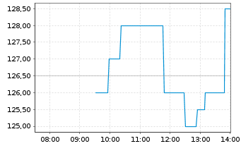 Chart LVMH Mo&euml;t Henn. L. Vuitton SE (Sp.ADR) - Intraday