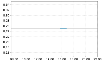 Chart Ladder Capital Corp. - Intraday
