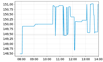 Chart Lam Research Corp. - Intraday