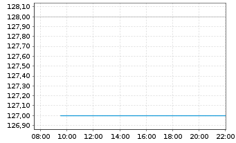 Chart Lamar Advertising Co. Shares A - Intraday